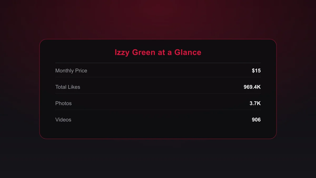 Izzy Green OnlyFans stats infographic